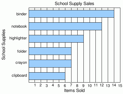 Bar Graph Questions For Class 7 - Free Table Bar Chart